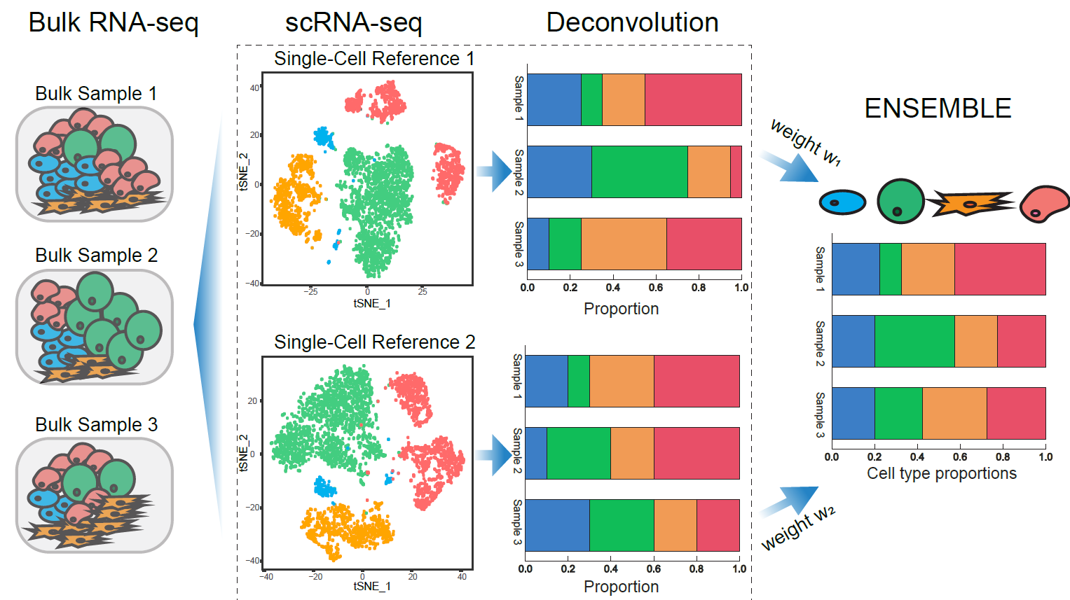 Bulk RNAseq deconvolution by scRNAseq with multireference datasets